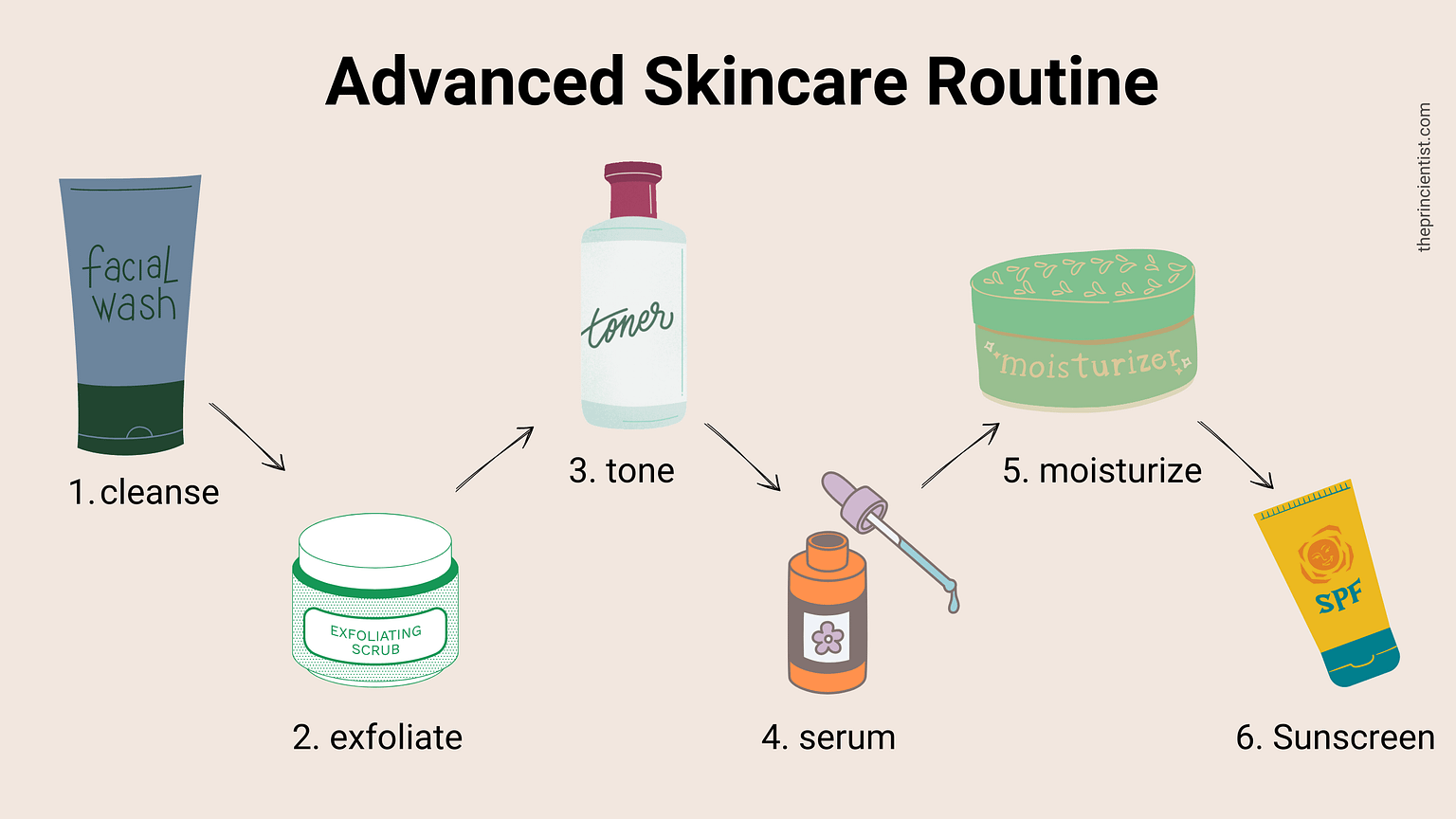 What is Sunscreen & Why You Need It For Healthy Skin The Princientist