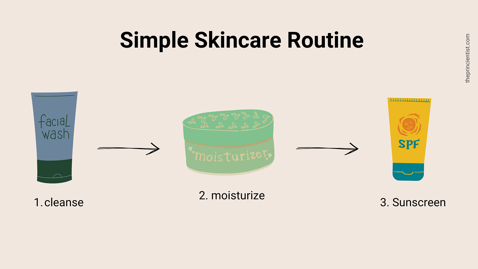 What is Sunscreen & Why You Need It For Healthy Skin The Princientist